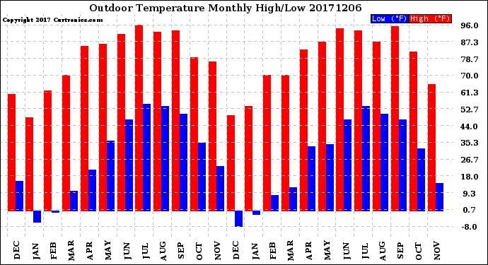 Milwaukee Weather Outdoor Temperature<br>Monthly High/Low