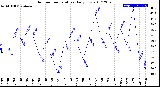 Milwaukee Weather Outdoor Temperature<br>Daily Low