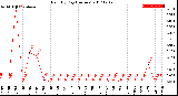 Milwaukee Weather Rain<br>By Day<br>(Inches)