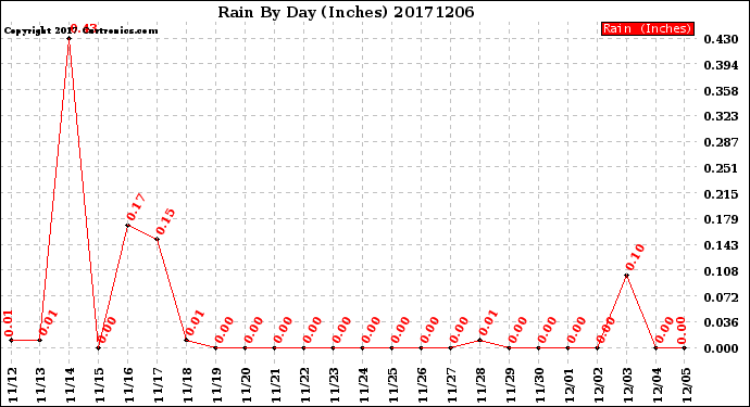 Milwaukee Weather Rain<br>By Day<br>(Inches)