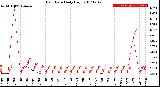 Milwaukee Weather Rain Rate<br>Daily High