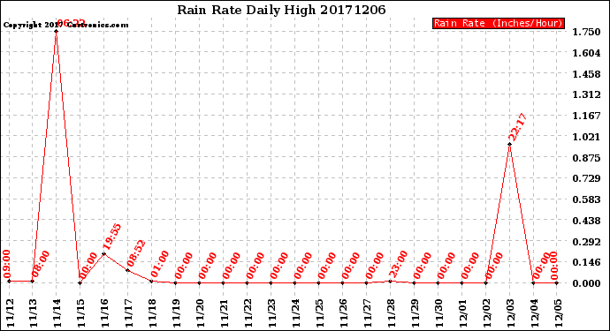 Milwaukee Weather Rain Rate<br>Daily High