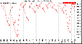 Milwaukee Weather Solar Radiation<br>Daily