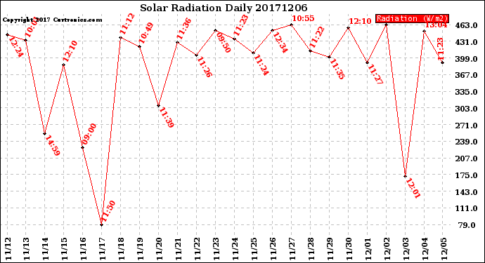 Milwaukee Weather Solar Radiation<br>Daily