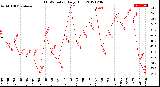 Milwaukee Weather THSW Index<br>Daily High