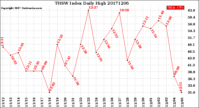 Milwaukee Weather THSW Index<br>Daily High