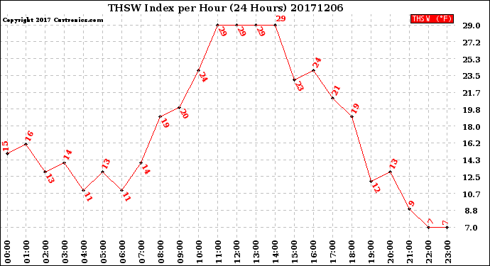 Milwaukee Weather THSW Index<br>per Hour<br>(24 Hours)