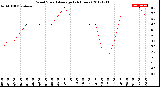 Milwaukee Weather Wind Speed<br>Average<br>(24 Hours)