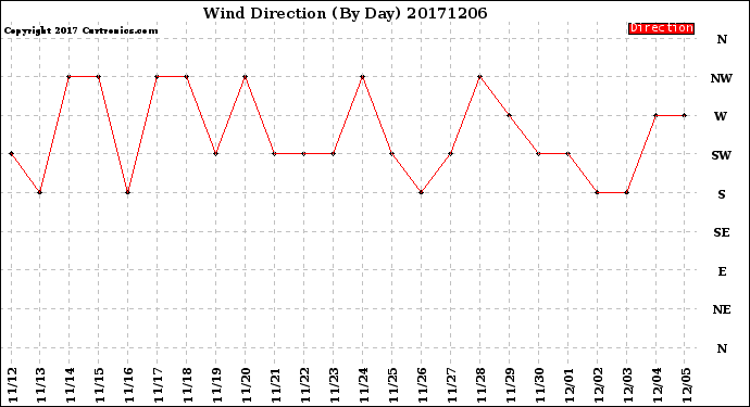 Milwaukee Weather Wind Direction<br>(By Day)