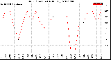 Milwaukee Weather Wind Direction<br>(By Month)