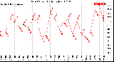 Milwaukee Weather Wind Speed<br>Daily High