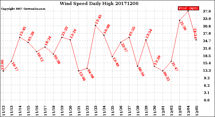 Milwaukee Weather Wind Speed<br>Daily High