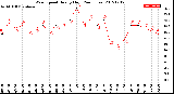 Milwaukee Weather Wind Speed<br>Hourly High<br>(24 Hours)