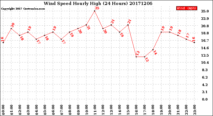 Milwaukee Weather Wind Speed<br>Hourly High<br>(24 Hours)