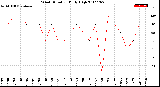 Milwaukee Weather Wind Direction<br>Daily High