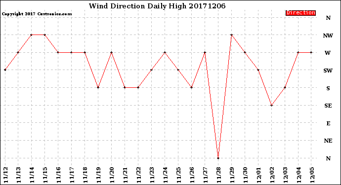 Milwaukee Weather Wind Direction<br>Daily High