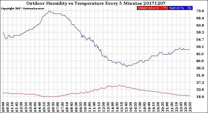 Milwaukee Weather Outdoor Humidity<br>vs Temperature<br>Every 5 Minutes