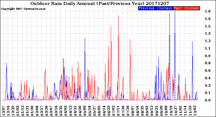 Milwaukee Weather Outdoor Rain<br>Daily Amount<br>(Past/Previous Year)