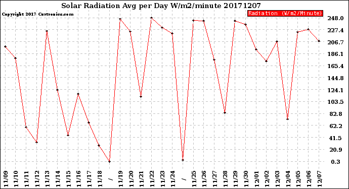 Milwaukee Weather Solar Radiation<br>Avg per Day W/m2/minute