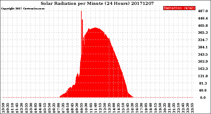 Milwaukee Weather Solar Radiation<br>per Minute<br>(24 Hours)