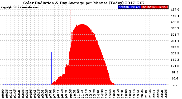 Milwaukee Weather Solar Radiation<br>& Day Average<br>per Minute<br>(Today)