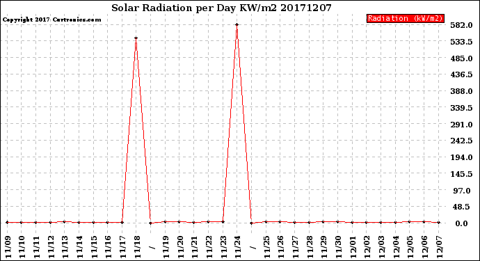 Milwaukee Weather Solar Radiation<br>per Day KW/m2
