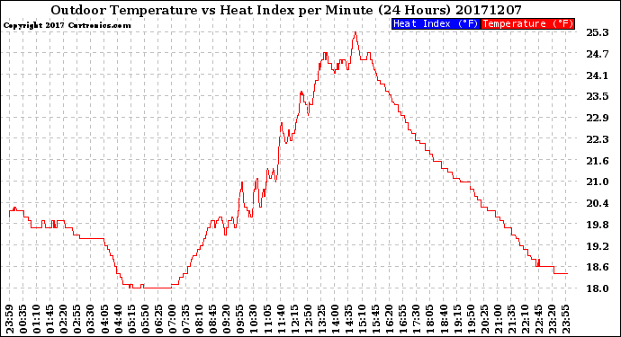Milwaukee Weather Outdoor Temperature<br>vs Heat Index<br>per Minute<br>(24 Hours)