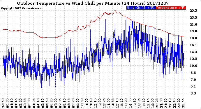 Milwaukee Weather Outdoor Temperature<br>vs Wind Chill<br>per Minute<br>(24 Hours)