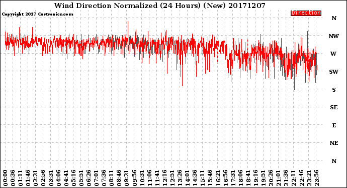 Milwaukee Weather Wind Direction<br>Normalized<br>(24 Hours) (New)