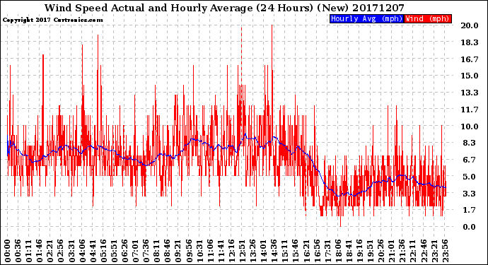 Milwaukee Weather Wind Speed<br>Actual and Hourly<br>Average<br>(24 Hours) (New)