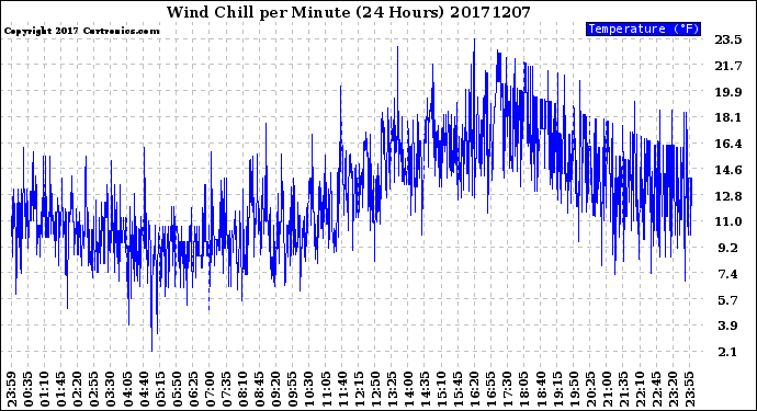 Milwaukee Weather Wind Chill<br>per Minute<br>(24 Hours)