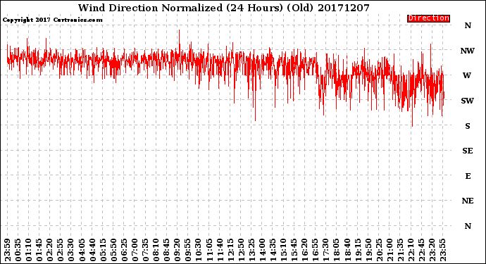 Milwaukee Weather Wind Direction<br>Normalized<br>(24 Hours) (Old)