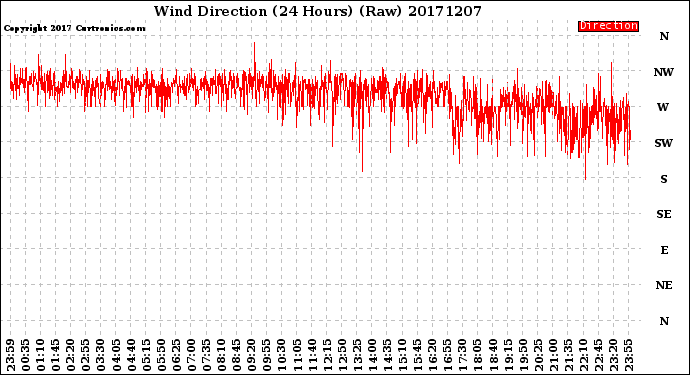 Milwaukee Weather Wind Direction<br>(24 Hours) (Raw)