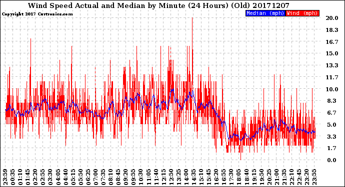 Milwaukee Weather Wind Speed<br>Actual and Median<br>by Minute<br>(24 Hours) (Old)