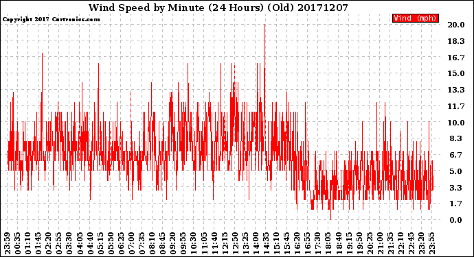 Milwaukee Weather Wind Speed<br>by Minute<br>(24 Hours) (Old)