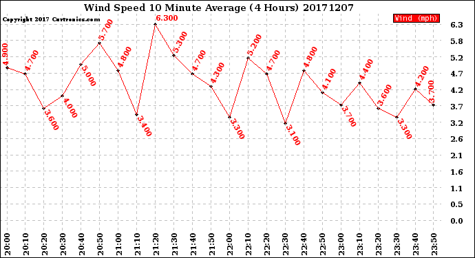 Milwaukee Weather Wind Speed<br>10 Minute Average<br>(4 Hours)