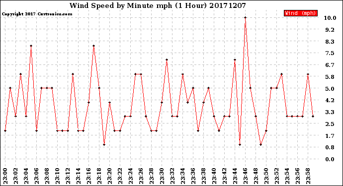 Milwaukee Weather Wind Speed<br>by Minute mph<br>(1 Hour)