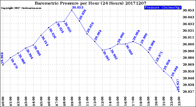 Milwaukee Weather Barometric Pressure<br>per Hour<br>(24 Hours)
