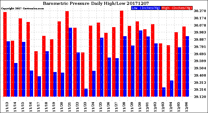 Milwaukee Weather Barometric Pressure<br>Daily High/Low