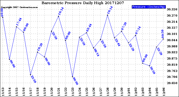 Milwaukee Weather Barometric Pressure<br>Daily High