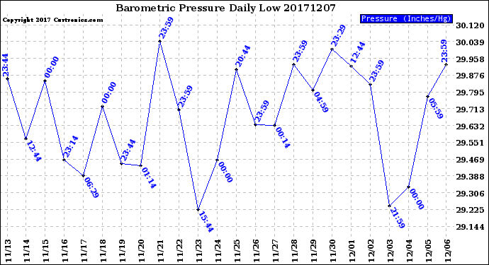 Milwaukee Weather Barometric Pressure<br>Daily Low