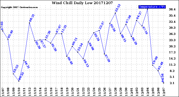 Milwaukee Weather Wind Chill<br>Daily Low