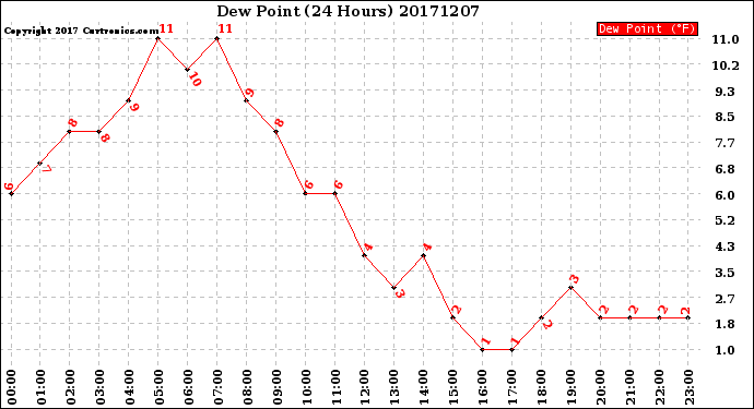 Milwaukee Weather Dew Point<br>(24 Hours)