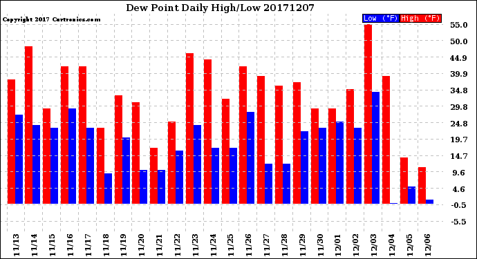 Milwaukee Weather Dew Point<br>Daily High/Low