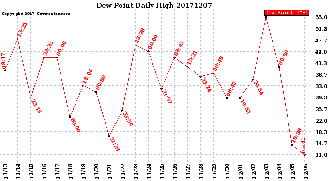 Milwaukee Weather Dew Point<br>Daily High