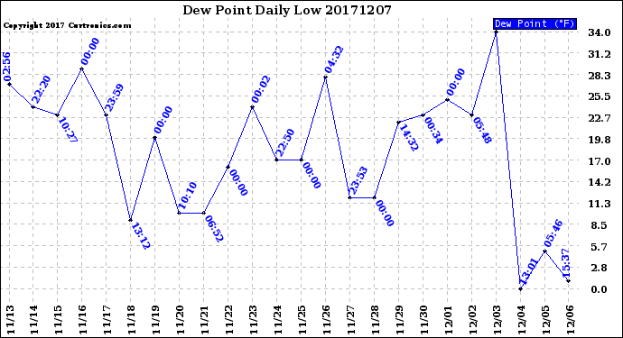 Milwaukee Weather Dew Point<br>Daily Low