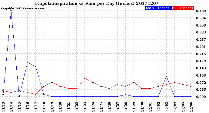Milwaukee Weather Evapotranspiration<br>vs Rain per Day<br>(Inches)