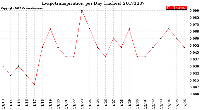Milwaukee Weather Evapotranspiration<br>per Day (Inches)