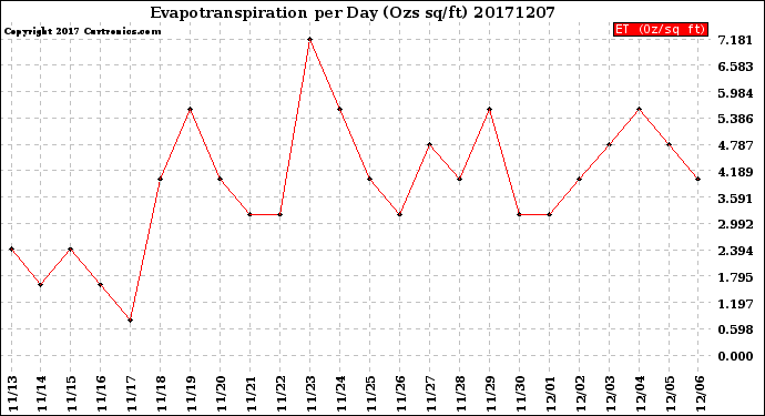Milwaukee Weather Evapotranspiration<br>per Day (Ozs sq/ft)