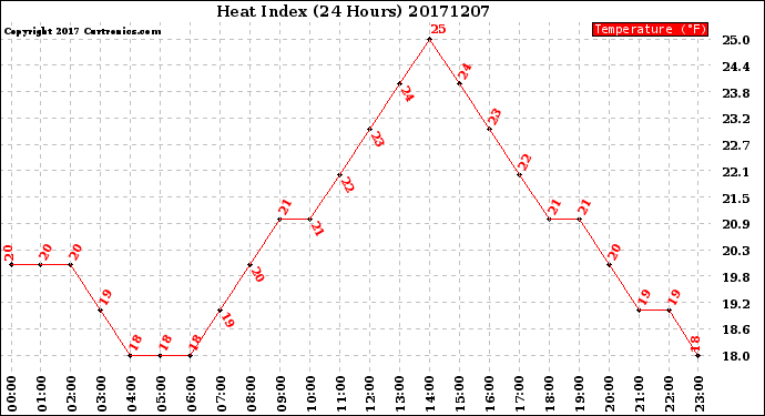 Milwaukee Weather Heat Index<br>(24 Hours)